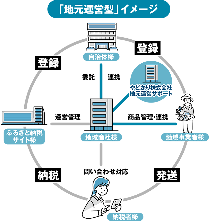 「地元運営型」イメージ